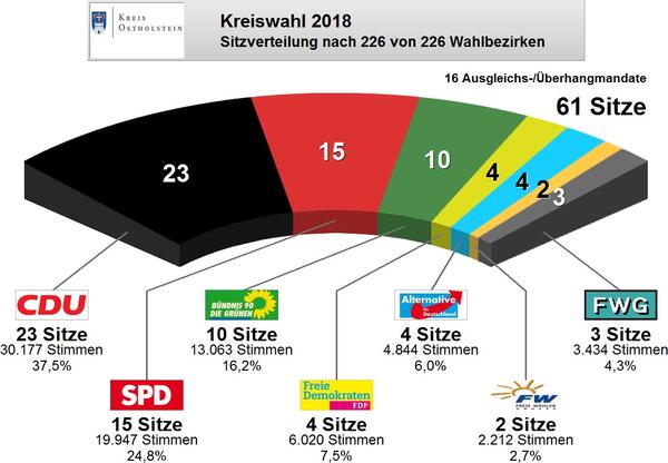 Sitzverteilung Kreistag 2018 - 2023 (vorläufig)
